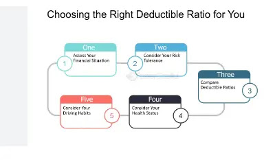 9.Choosing the Right Deductible: Balancing Cost and Coverage